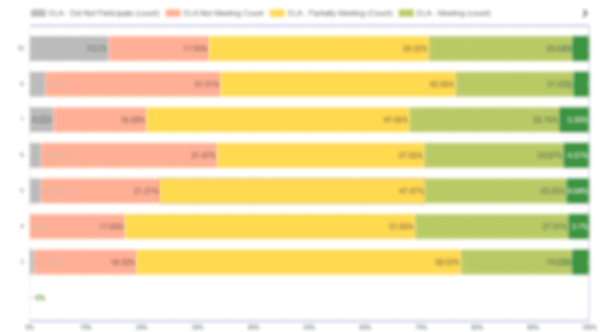 ELA proficiency stacked bars by grade